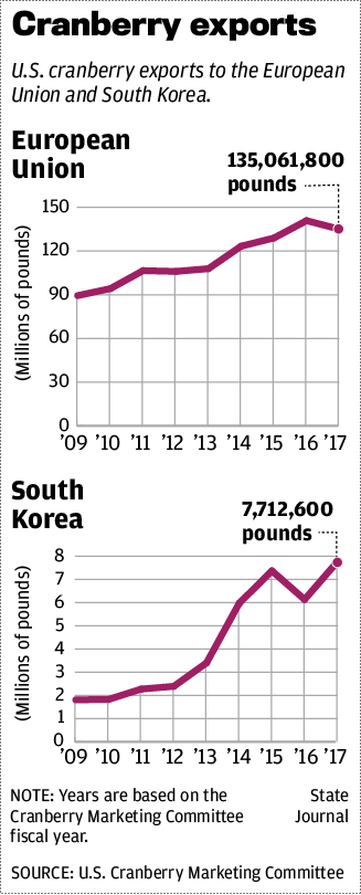 Cranberry exports
